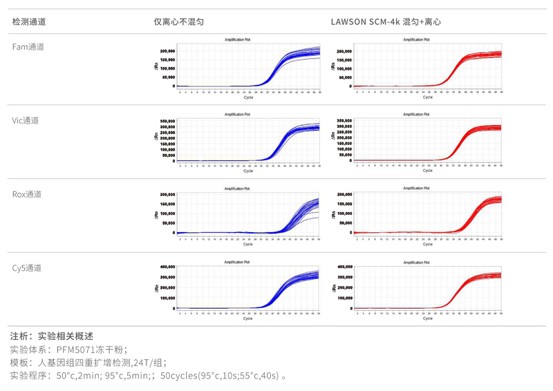 離心混勻一體機(jī)-測試報(bào)告